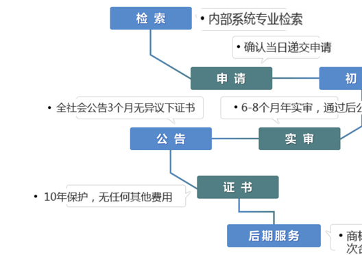 鄭州上街區(qū)商標(biāo)局注冊(cè)商標(biāo)流程