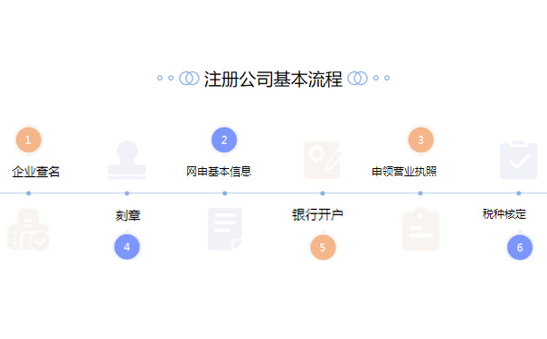 鄭州注冊二手鋼材交易類型公司流程步驟大致涵蓋5步，分別是