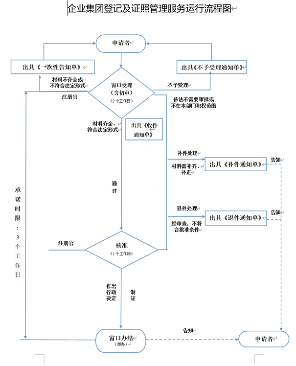 鄭州注冊二手鋼材交易類型公司時，工商局審批流程