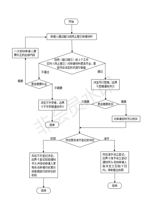 如何在鄭州設(shè)立分公司，具體流程是什么