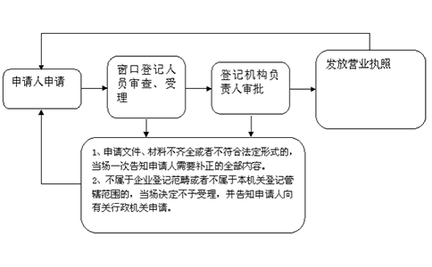 鄭州個人獨資企業(yè)營業(yè)執(zhí)照怎么辦理？大致流程