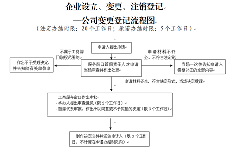 鄭州二七區(qū)個(gè)體戶變更行政審批程序