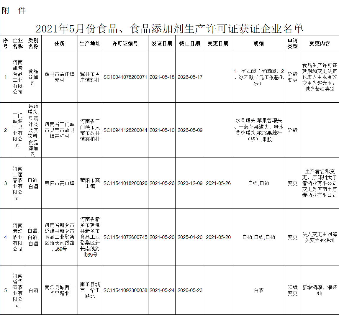 2022年5月食品、食品添加劑生產許可證獲證企業(yè)名單