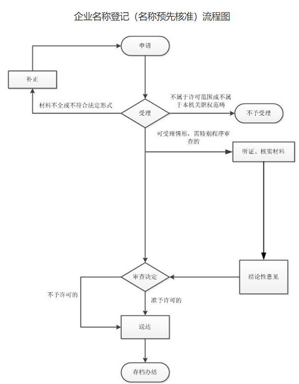 河南個(gè)體名稱(chēng)自主申報(bào)流程