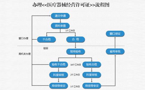 鄭州中原區(qū)二類(lèi)器械備案看場(chǎng)地嗎