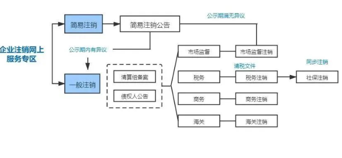 河南鄭州自貿(mào)區(qū)工商局公司注銷(xiāo)流程(河南鄭州自貿(mào)區(qū)公司注冊(cè)注銷(xiāo)登記)