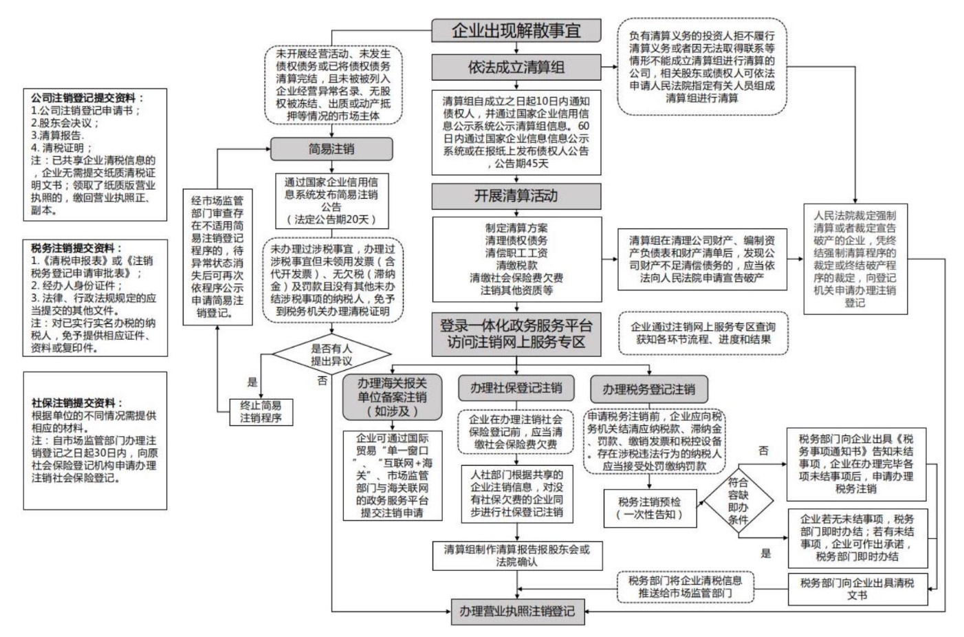 惠濟(jì)區(qū)附近注銷(xiāo)公司辦理流程及費(fèi)用流程圖