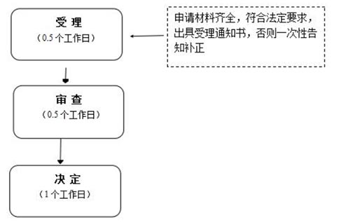 河南網(wǎng)上工商注冊公司流程及費(fèi)用流程查詢駁回修改