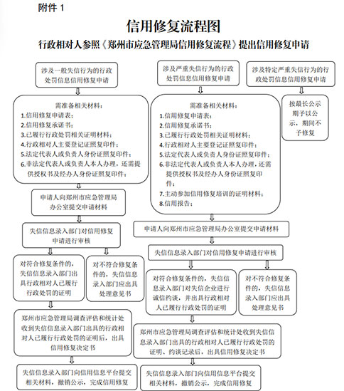 河南省企業(yè)信用修復申請書流程