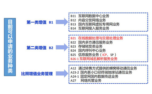 云計算牌照和idc有什么關(guān)系？如何區(qū)分？