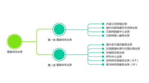 IDC、ISP和網(wǎng)絡(luò)托管許可證的定義（IDC和ISP有什么區(qū)別）