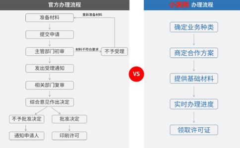 一般辦理ICP證的流程是什么，自己可以辦嗎