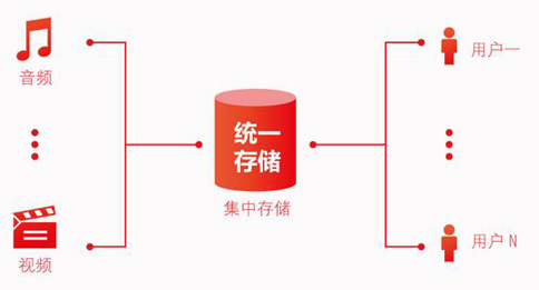 存儲(chǔ)轉(zhuǎn)發(fā)類業(yè)務(wù)是什么？如何辦理存儲(chǔ)轉(zhuǎn)發(fā)類業(yè)務(wù)許可?