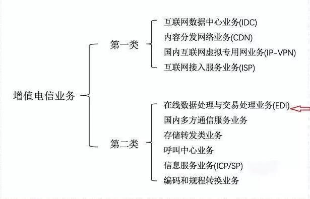 云服務(wù)許可證idc申請要多久？該如何申請