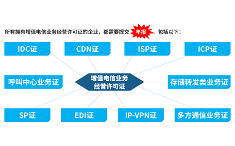 icp許可證沒(méi)有年檢怎么辦，icp年檢怎樣辦理