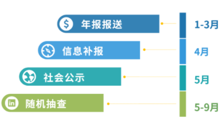 增值電信業(yè)務(wù)經(jīng)營許可證年報多少錢，2024年ICP許可證年檢怎么做