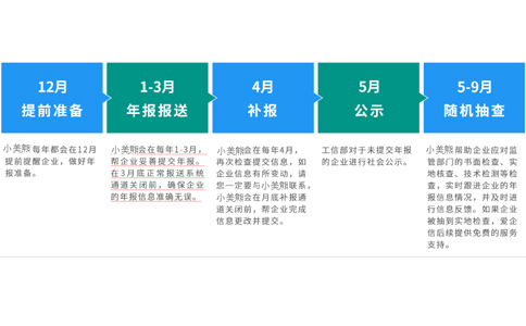 cdn經營許可證年檢代辦流程